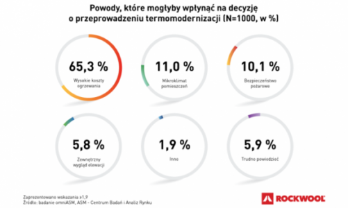 Wysokie koszty ogrzewania głównym powodem przeprowadzania termomodernizacji