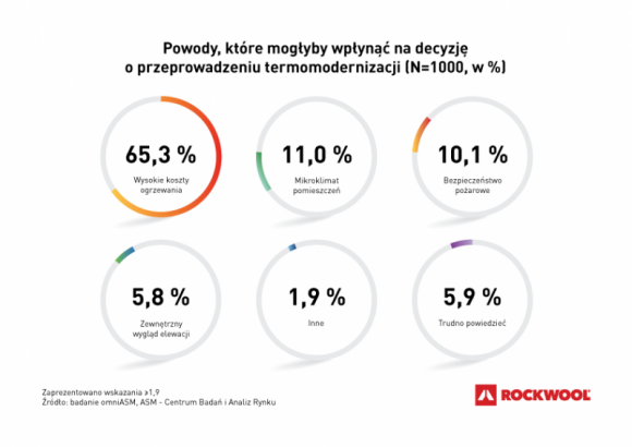Wysokie koszty ogrzewania głównym powodem przeprowadzania termomodernizacji